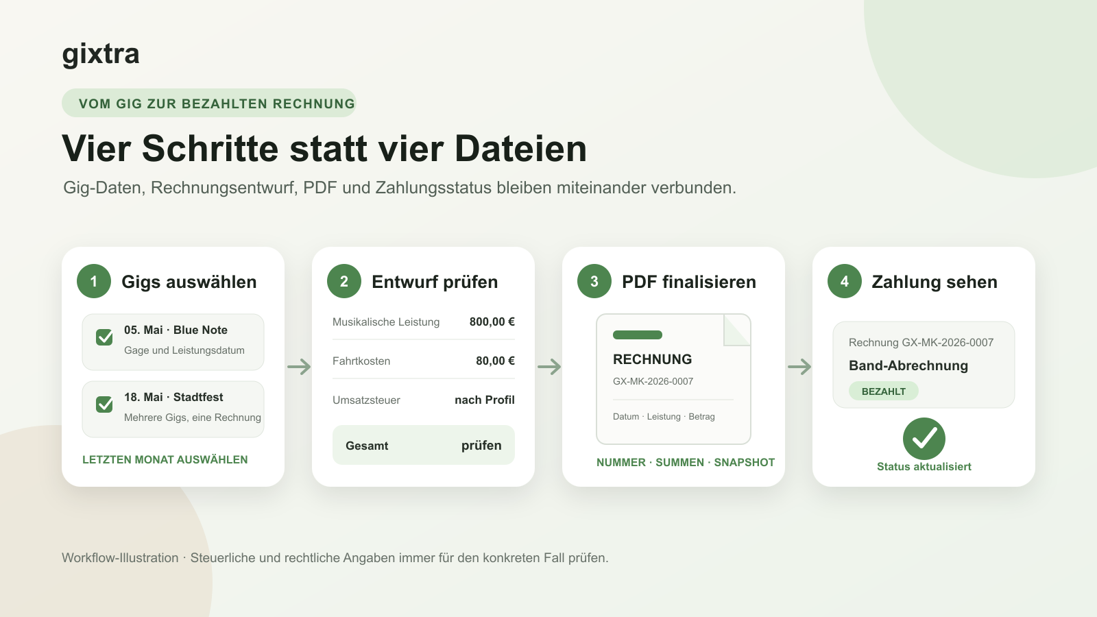Ablauf einer Musikerrechnung: Gigs auswählen, Entwurf prüfen, PDF erstellen und Zahlung bestätigen
