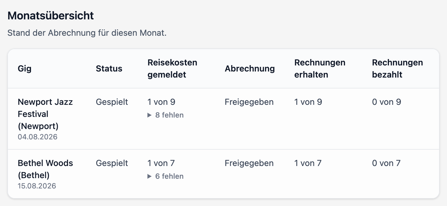 Monatsübersicht mit gemeldeten Reisekosten, Freigabestand sowie eingegangenen und bezahlten Musikerrechnungen